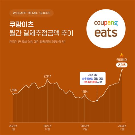 쿠팡이츠 배달앱 2위 도약배민 요기요 2강체제 끝났다 파이낸셜뉴스