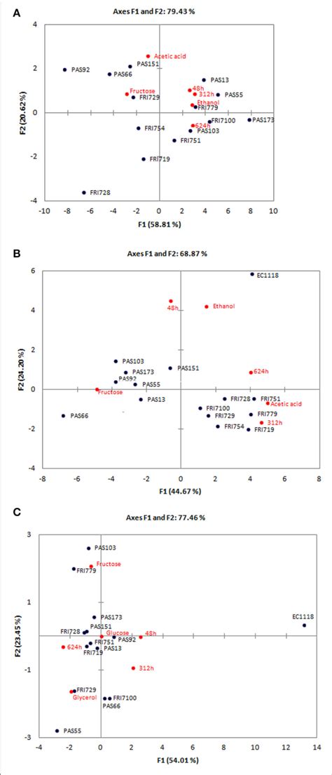 Principal Component Analysis Pca Biplot Showing Fermentation