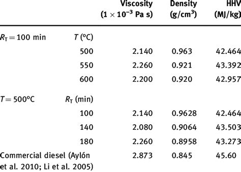 Physical Properties And Hhv Of Pyrolysis Oil Download Table