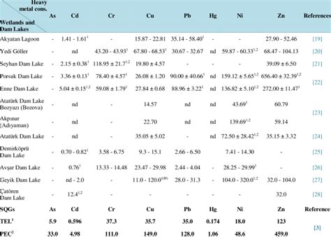 Heavy Metal Concentrations Mg·g −1 Dw In Sediment Samples From Download Table