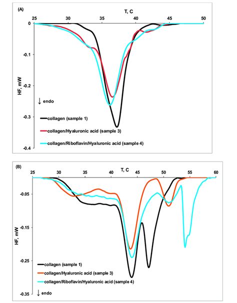 The Dsc Thermograms For Thermal Denaturation Of Collagen Sample