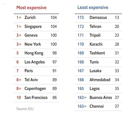 The Economist Acestea sunt cele mai scumpe orașe din lume