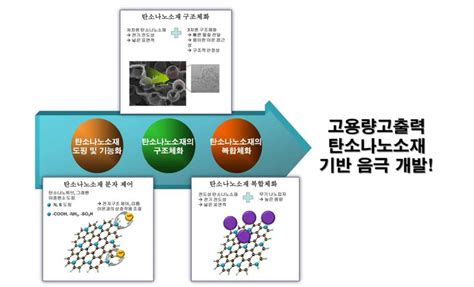 보고서 분자제어를 통한 고출력 리튬이차전지용 고성능 탄소복합체 음극활물질개발