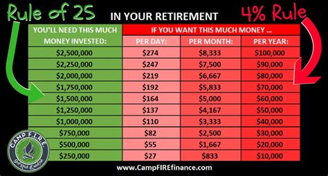 Use The Rule Of 25 To Calculate How Much You Need To Retire ⋆ Camp Fire Finance