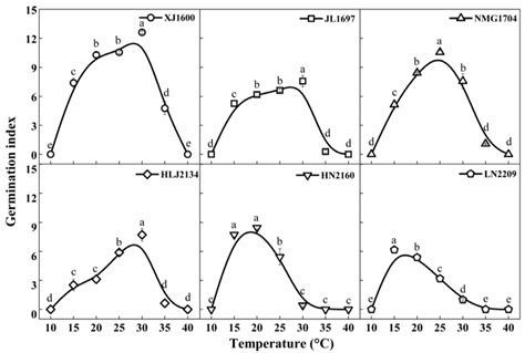 Germination Response Of Black Nightshade Solanum Nigrum To