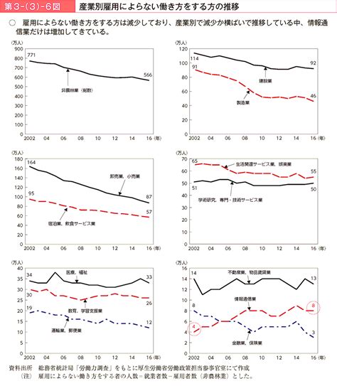 第3－（3）－6図 産業別雇用によらない働き方をする方の推移｜平成29年版 労働経済の分析 －イノベーションの促進とワーク・ライフ・バランスの