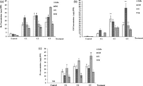 A Zn B Cd And C Pb Concentrations μg G Dw In Gills Digestive Download Scientific