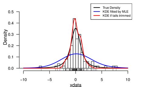 Example Of Fitted Kde For Simulation From A Student Tν 2