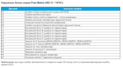 Кондиционеры и сплит-системы MDV: отзывы, инструкции к пульту, коды ошибок