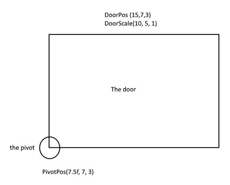 C Setting The Pivot Point Of A Rotating Door In Unity Stack Overflow