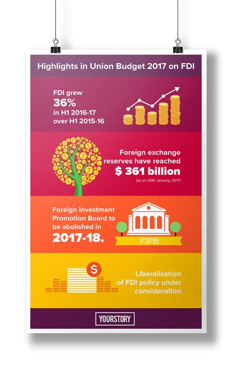 Union Budget 2017 | Infographic Design on Behance