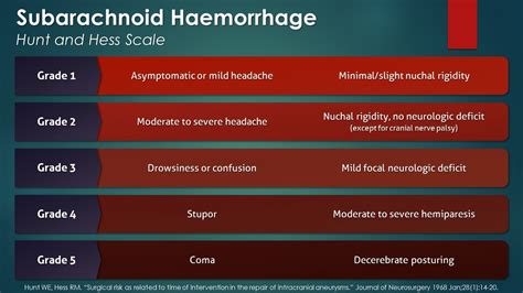 Subarachnoid Hemorrhage (SAH): Hunt and Hess Scale - YouTube