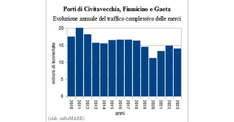 Nel Il Traffico Delle Merci Nei Porti Del Lazio Calato Del