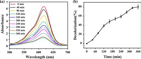 Uvvis Absorption Spectra Of Malachite Green Degradation By Cucysnps