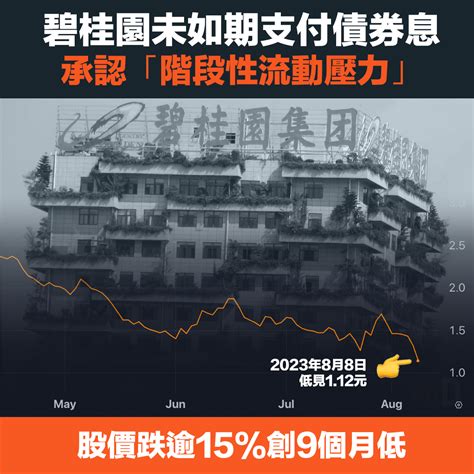 【內房危機】碧桂園未如期支付債券息，承認「階段性流動壓力」 Market Digest