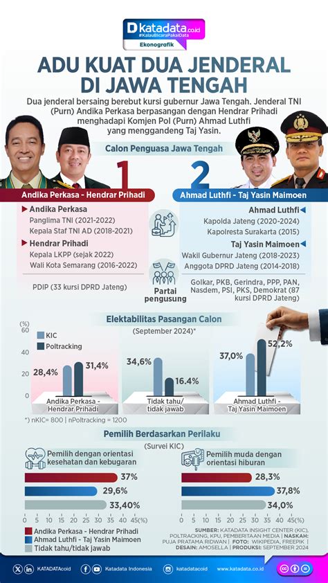 INFOGRAFIK Adu Kuat Dua Jenderal Di Jawa Tengah Infografik Katadata