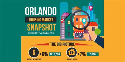 Orlando, FL Housing Market Report October 2017 - My Heathrow Florida ...