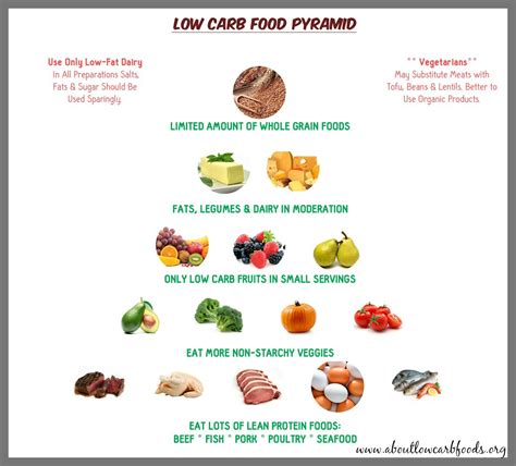 Foods to Eat on a Low Carb Diet