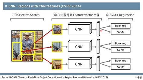 Object Detection R Cnn Fast R Cnn Faster R Cnn