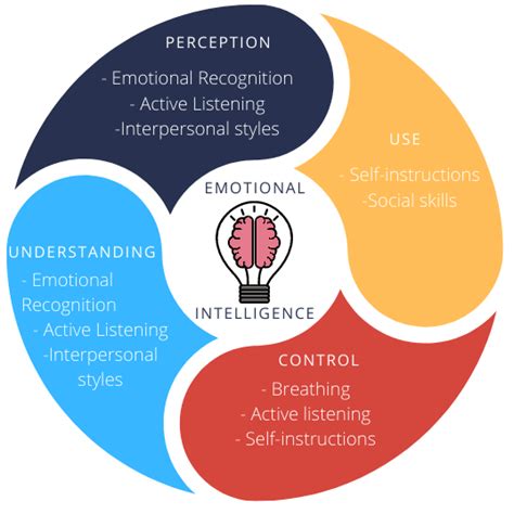 Distribution of emotional intelligence skills to train emotional ...