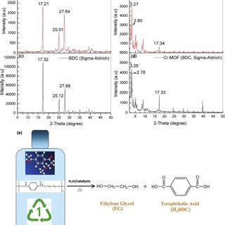 Ftir Spectra Of Uio Zr Mofs Synthesized From A B Green Pet