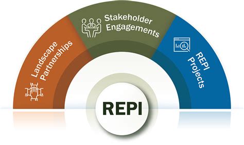 Readiness and Environmental Protection Integration > About REPI > About ...