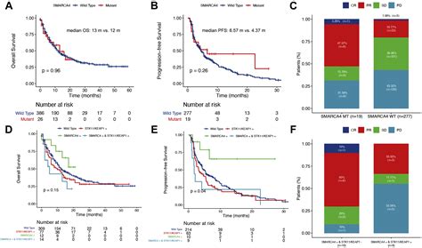 Efficacy Of Immune Checkpoint Inhibitors In Smarca Mutant Nsclc