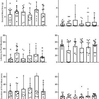 Effect of cholecystokinin A and B receptors blockade on first meal size ...