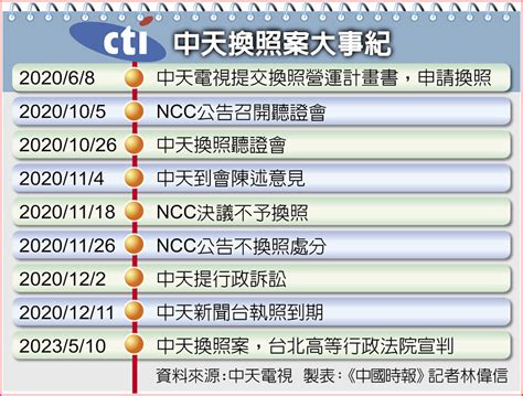 Ncc裁罰案屢敗 法院應判准中天換照 翻爆 翻報