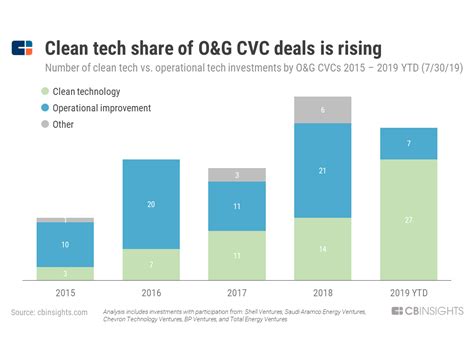 Oil Gas Corporate Investors Increase Focus On Clean Tech In 2019 CB