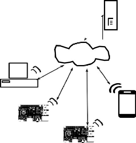 typical internet   iot setup  scientific diagram