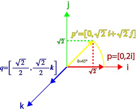 Navigation, Guidence and Control Systems: Rotation Using Quaternions