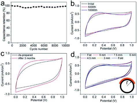 A Cycling Stability At A Scan Rate Of Mv S B Cv Curves Of The