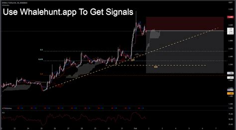 Natalie Dormer On Twitter Dydx Btc Is Bearish In My Opinion And Dydx