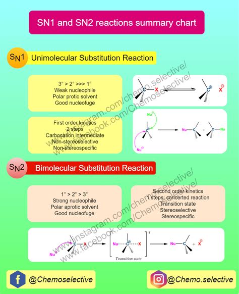 Nucleophilic Substitution Reactions Sn1 Sn2 Chart Organic Reactions Organic Chemistry Chart