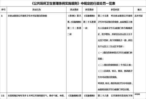 《公共场所卫生管理条例实施细则》中规定的行政处罚一览表word文档在线阅读与下载无忧文档