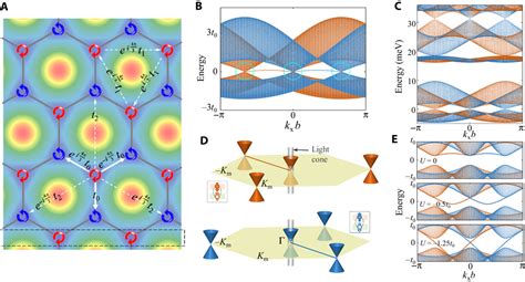 Moiré Excitons From Programmable Quantum Emitter Arrays To Spin Orbit