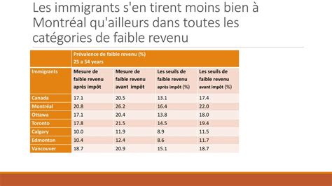 Le Faible Revenu Au Qu Bec Peu Importe Comment On Le Tranche Les