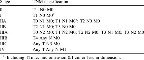 Tnm Classification Table