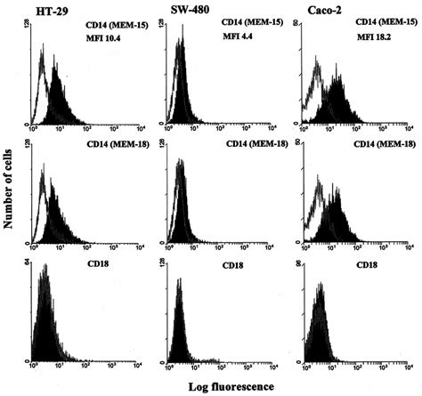 Flow Cytometry Analysis Of Cd14 And Cd18 Surface Expression On Ht 29