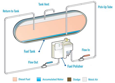 Why You Need A Fuel Polishing System On Your Boat Power And Motoryacht