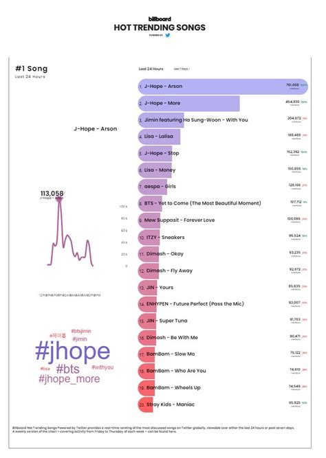 j hope Indonesia¹²⁷ on Twitter RT Jhope ChartData j hope 방화