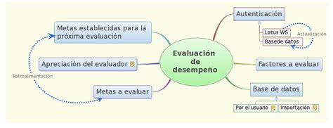 Evaluación De Desempeño Xmind Mind Mapping App