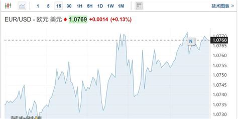 欧元兑美元汇率能否突破1 10欧元多头寄希望于美国cpi数据 手机新浪网