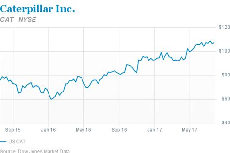 Caterpillar Stock Price to Bulldoze Its Way Higher - Barron's