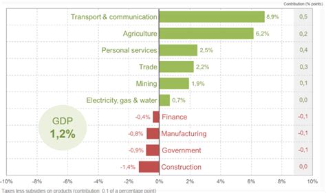 South African economy records fourth consecutive quarter of growth ...