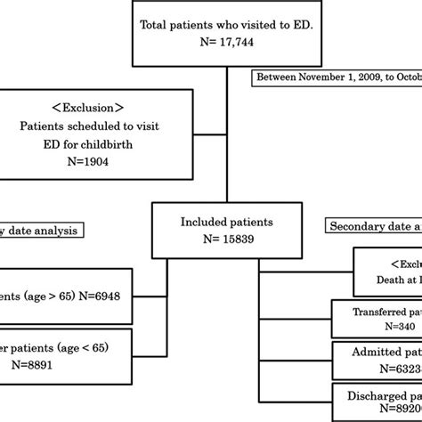 Patient Recruitment Diagram Ed Emergency Department Download