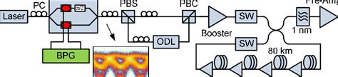 Experimental Setup Inset Optical Eye Diagram Of The Gbaud Qpsk