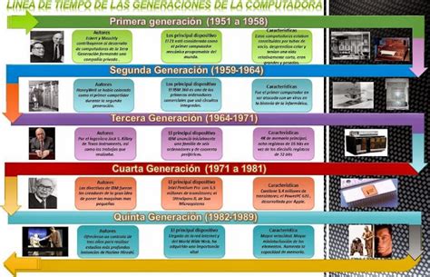 Generaciones Del Computador Linea De Tiempo De Las Generaciones De La Computadora