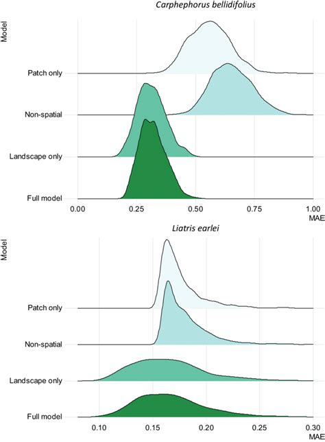 Distribution Of Mean Absolute Error Mae Between Predicted And